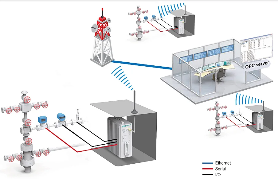 Solution de communication sans fil pour la surveillance des têtes de puits de pétrole et de gaz
