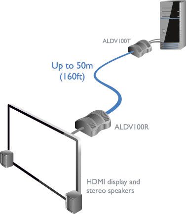 KVM Extender HDMI ADDERLink DV100