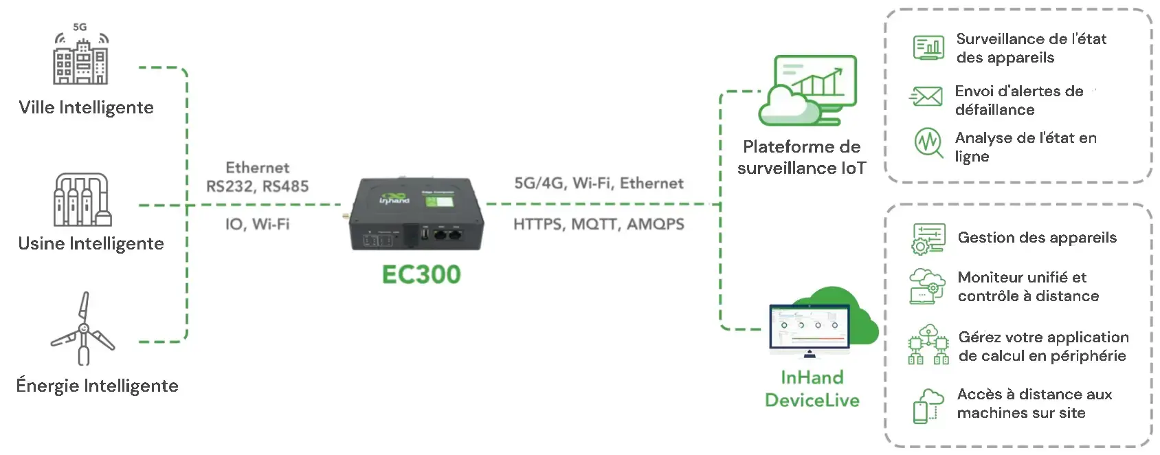 Application EC300