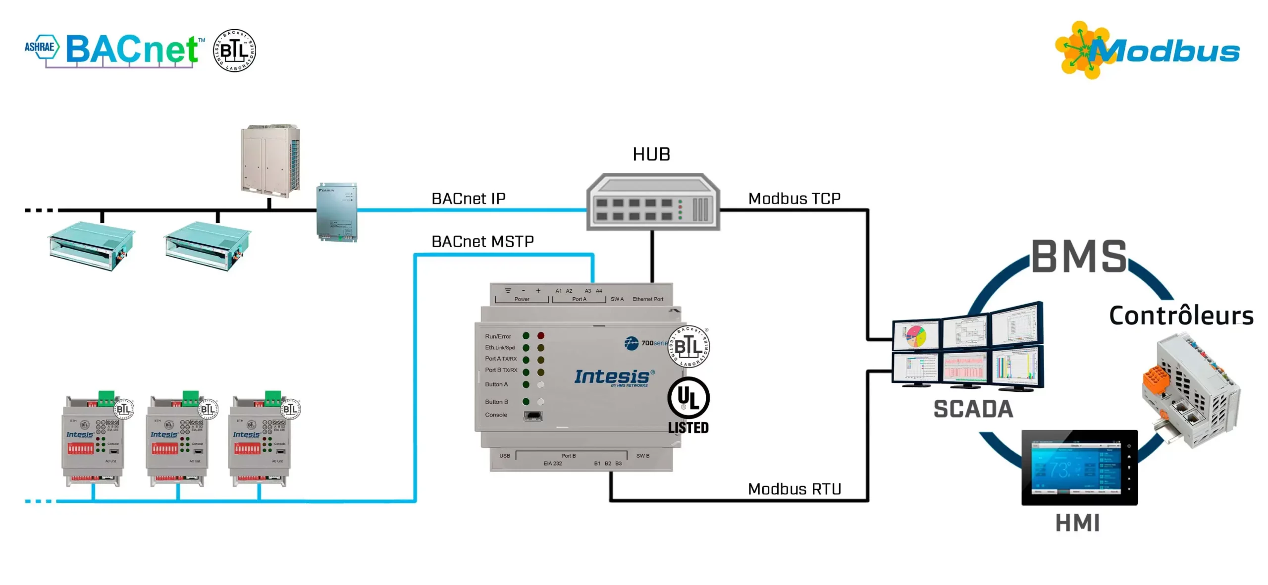 Application de Passerelle BACnet vers Modbus TCP_RTU Intesis