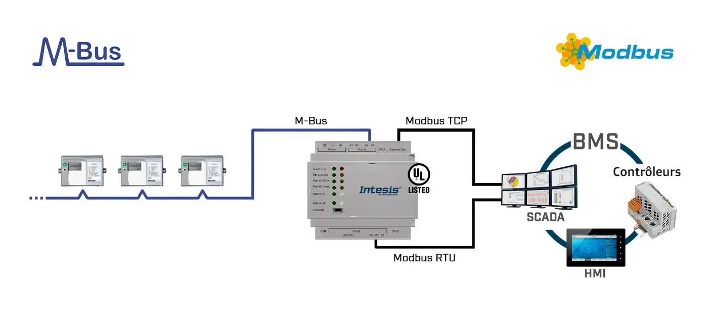 Application de Passerelle M-BUS vers Modbus TCP Intesis