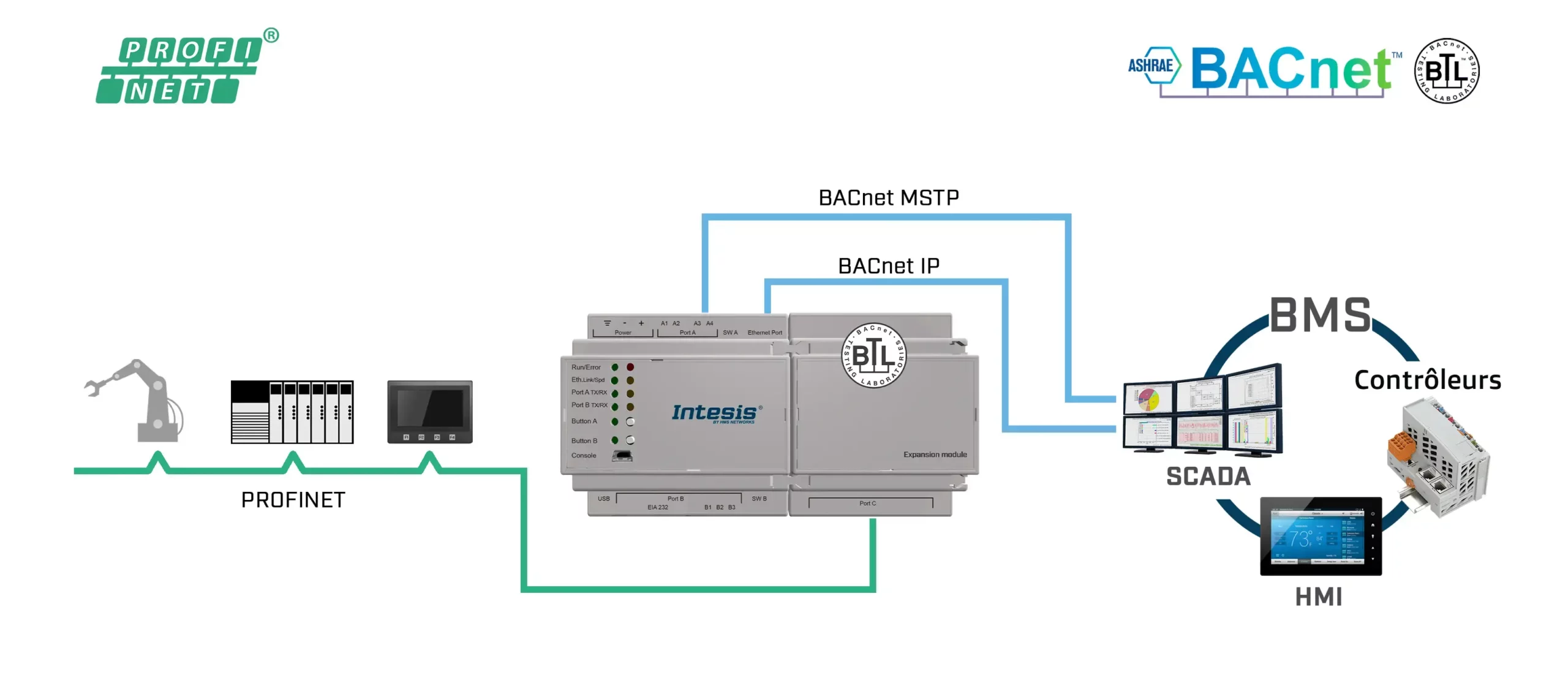 Intesis - Passerelle BACnet vers Profinet 