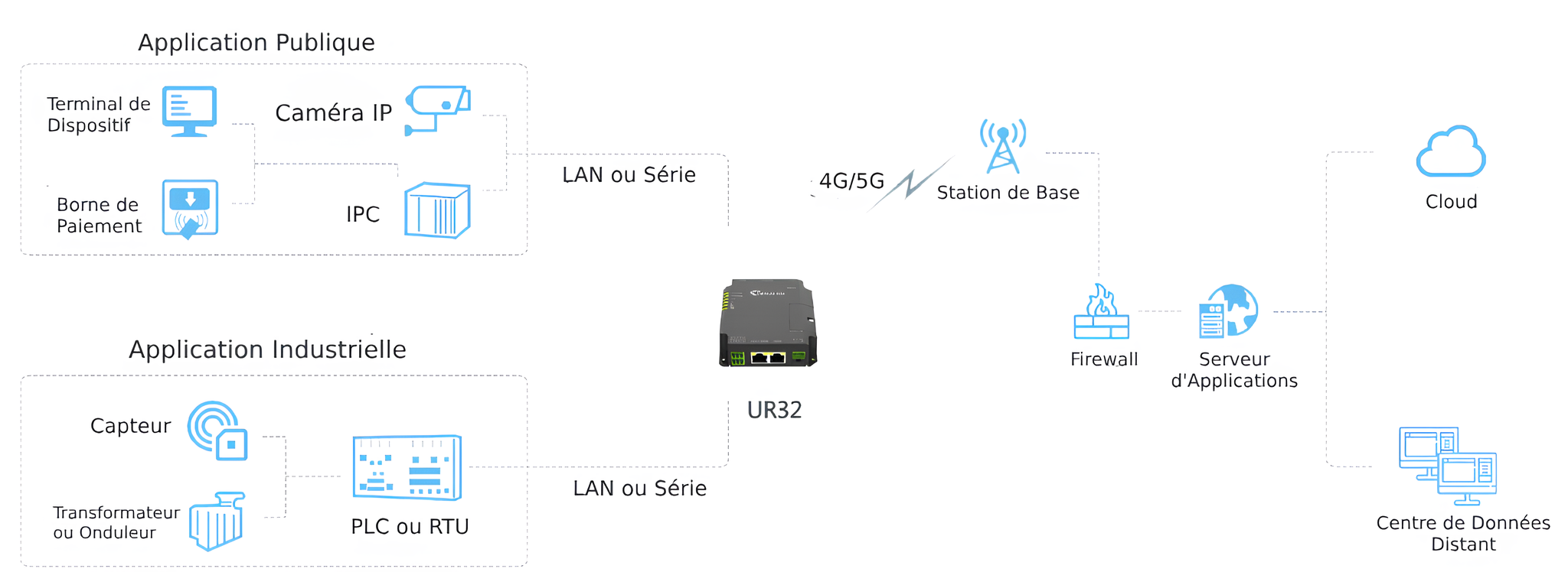 Schéma d'application du routeur 4G industriel UR32 dans des environnements publics et industriels.