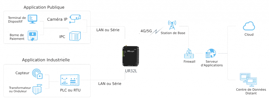 Schéma d'un réseau industriel et public utilisant un routeur cellulaire Milesight UR32L pour connecter divers équipements (capteurs, PLCs, caméras IP, bornes de paiement) à un réseau étendu et au cloud