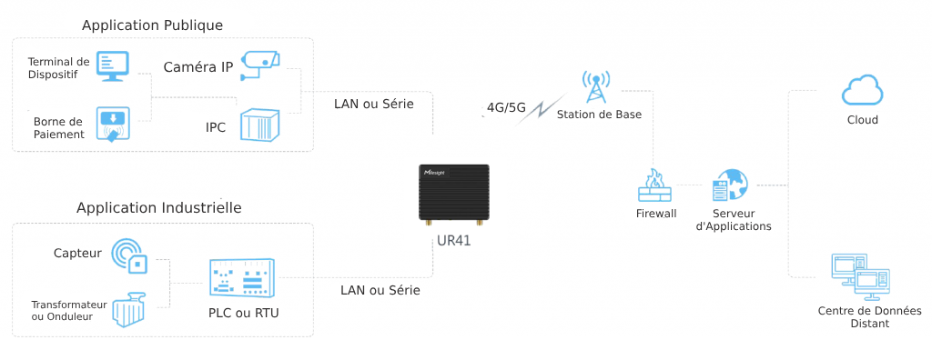 Exemple d'application du routeur industriel Milesight UR41