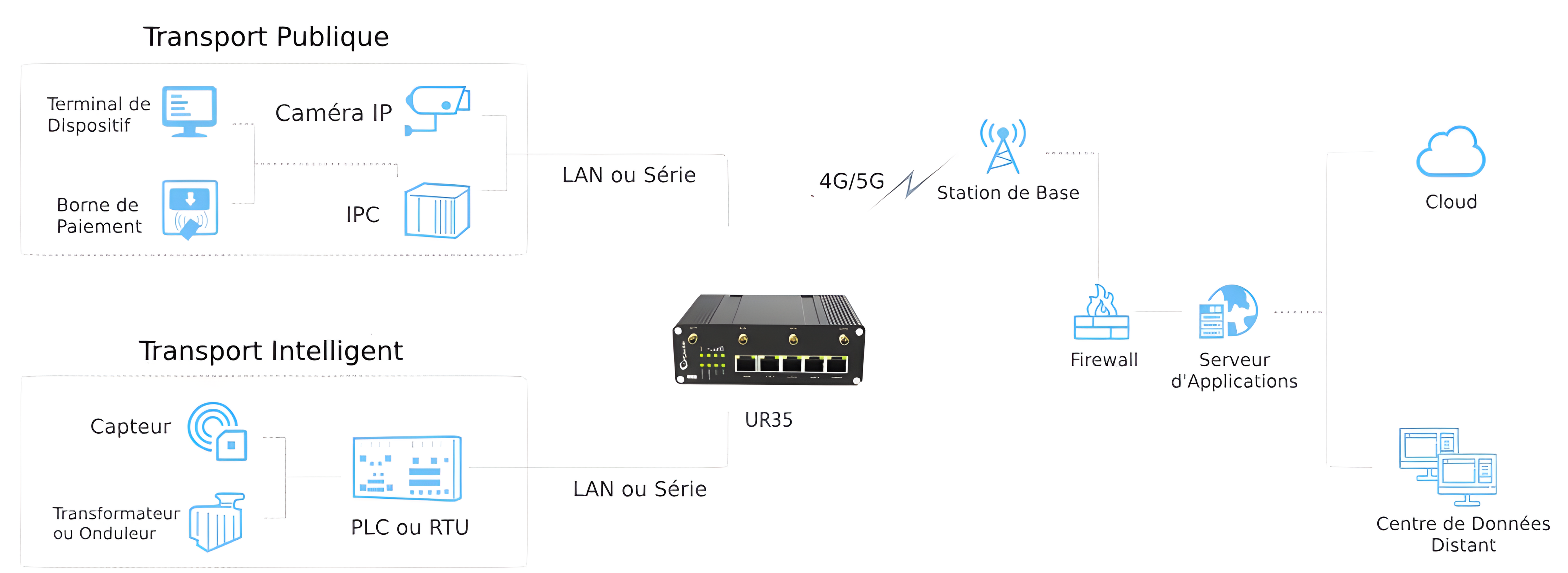 Exemple d'application du routeur 4G industriel UR35